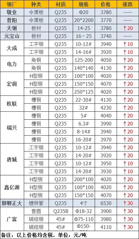 废钢钢材钢坯本周行情趋势预测,今天12月17号钢材价格最新行情