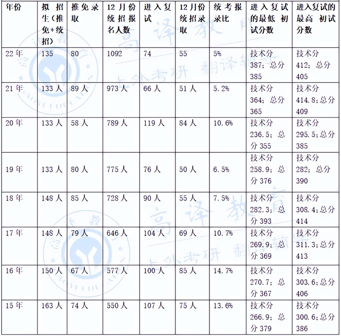 2024英语语言文学考研院校分析,2024上外考研参考书目