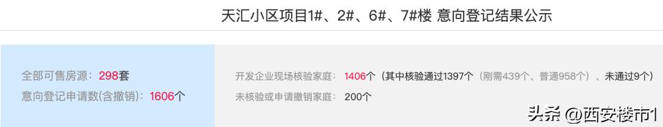 揭秘西安楼盘,西安5盘去化最新消息