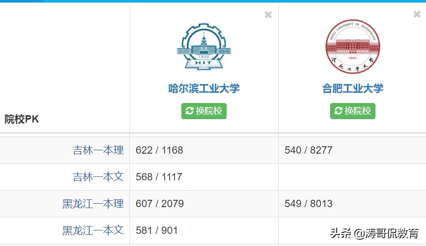 北哈工南合工，合肥工业大学与哈尔滨工业大学究竟有没有可比性