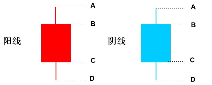 k线画法,k线写法