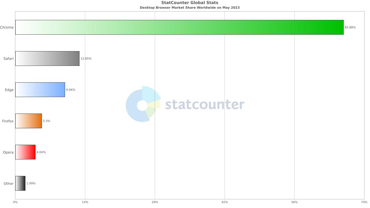 safari浏览器最强扩展,全球服务器市场排名前三