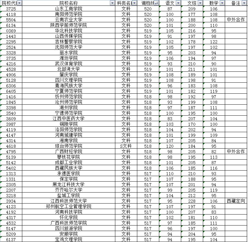 四川省本一批院校投档线揭晓,2019四川省各院校本科二批投档线