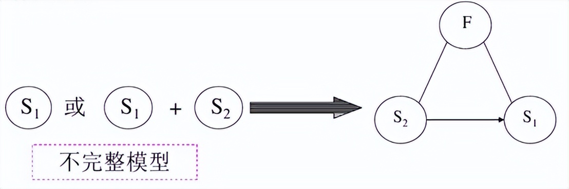 triz理论的物场模型,triz理论的研究进展