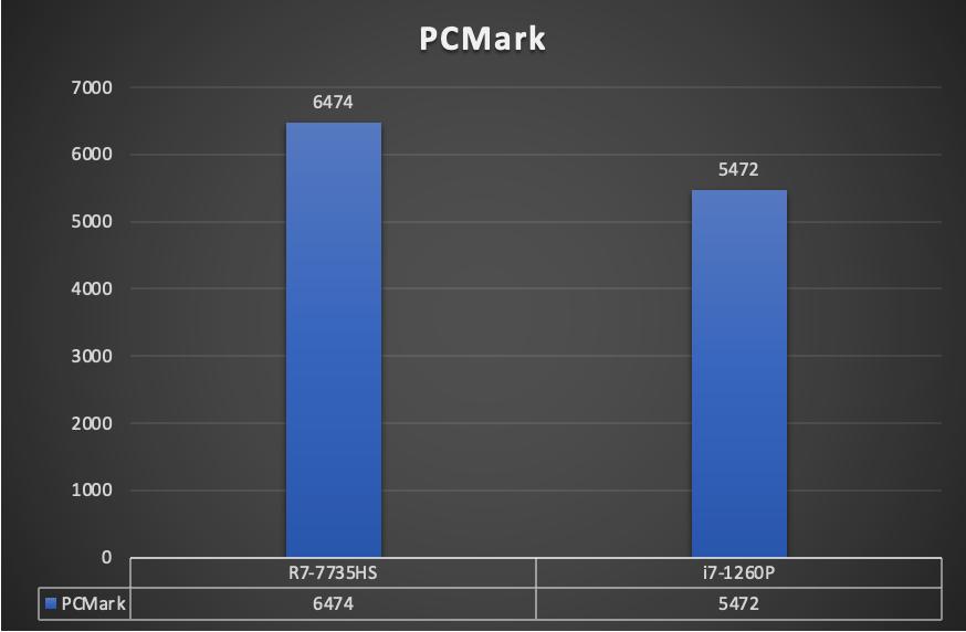 搭载R7-7735HS零刻SER6ProVEST,马甲版深度测试