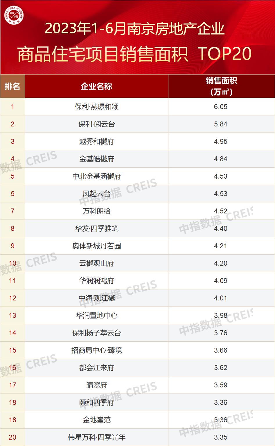 1-10月中国房地产企业销售排名,2023年房地产销售额排名100强