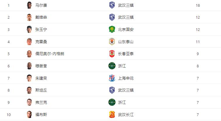 马尔康绝杀南通,武汉三镇对河南马尔康进球