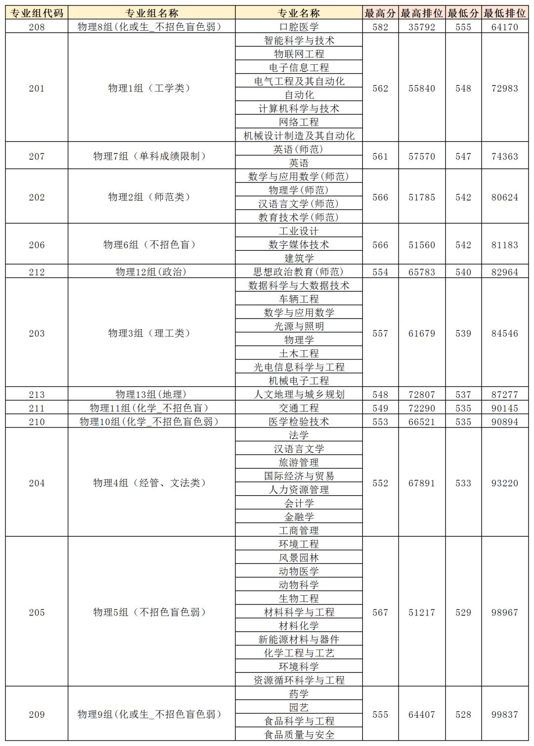 广东春招255分能上什么专科学校,广东春考250多分能上什么专科学校