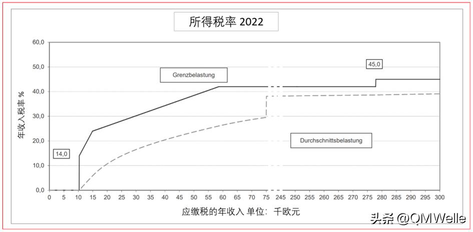 德国社保缴纳比例是多少 (在德国交社保交税占比多少)