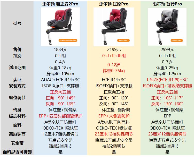 怎么选最好的安全座椅,安全座椅到底怎么选