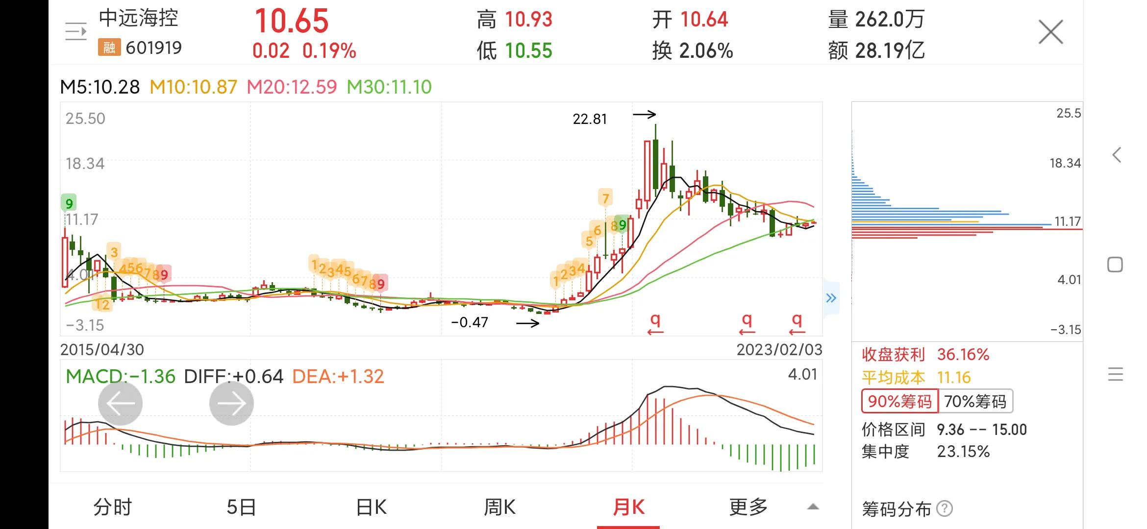 601919中远海控资金流向,601919中远海控历年分红