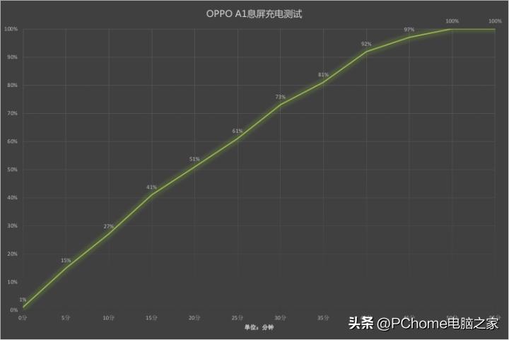 oppo3000左右性价比最高的,oppoa1现在值得入手吗
