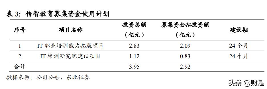 传智教育年报,传智教育2022业绩