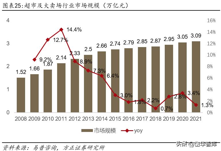 永辉超市入口改革,永辉超市转型线上