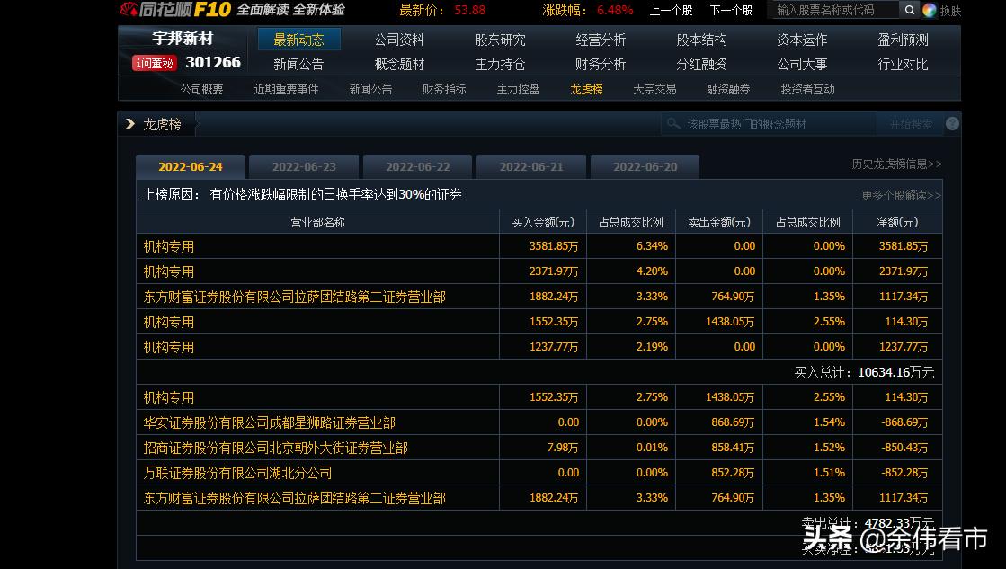 龙虎榜多家机构买入资金流入,主力大笔买入但是未上龙虎榜
