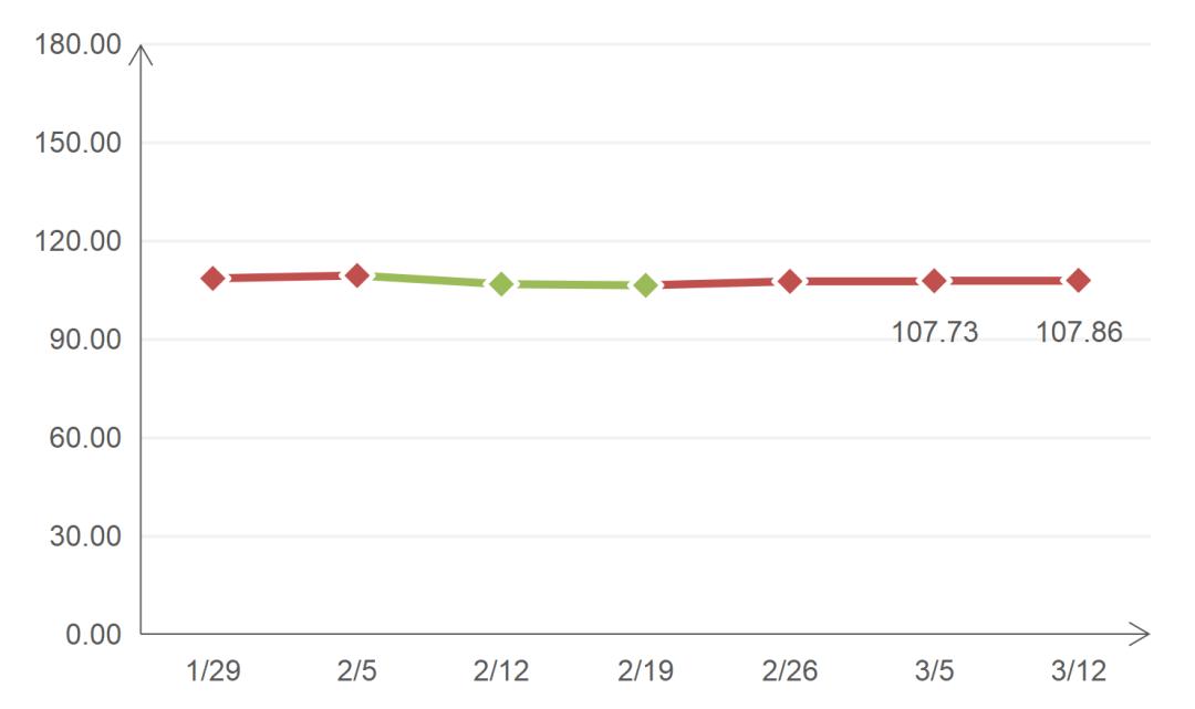 需求市场逐步减弱,煤制天然气跌幅扩大