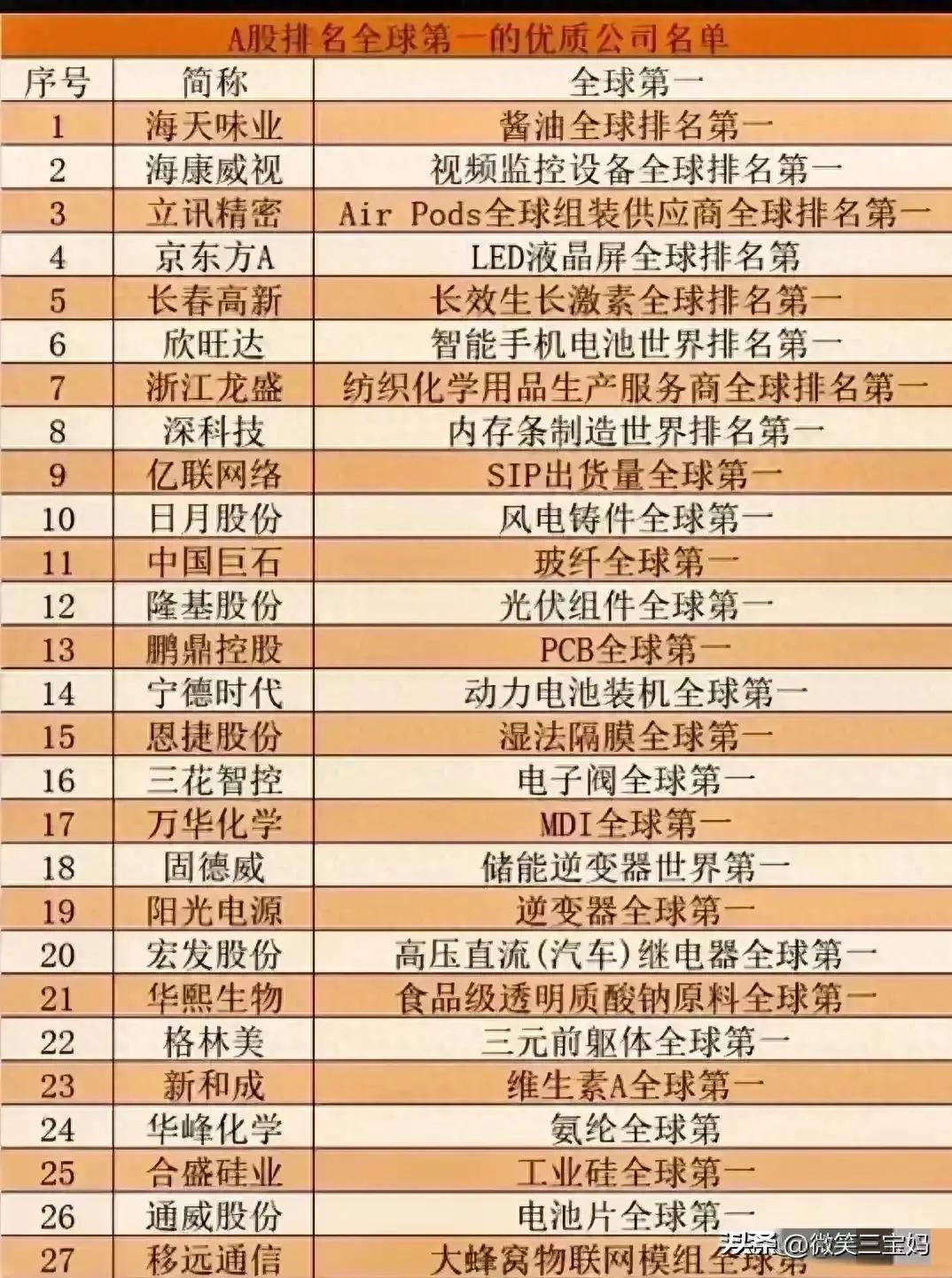 a股前十最好的公司,a股排名全球第一名单