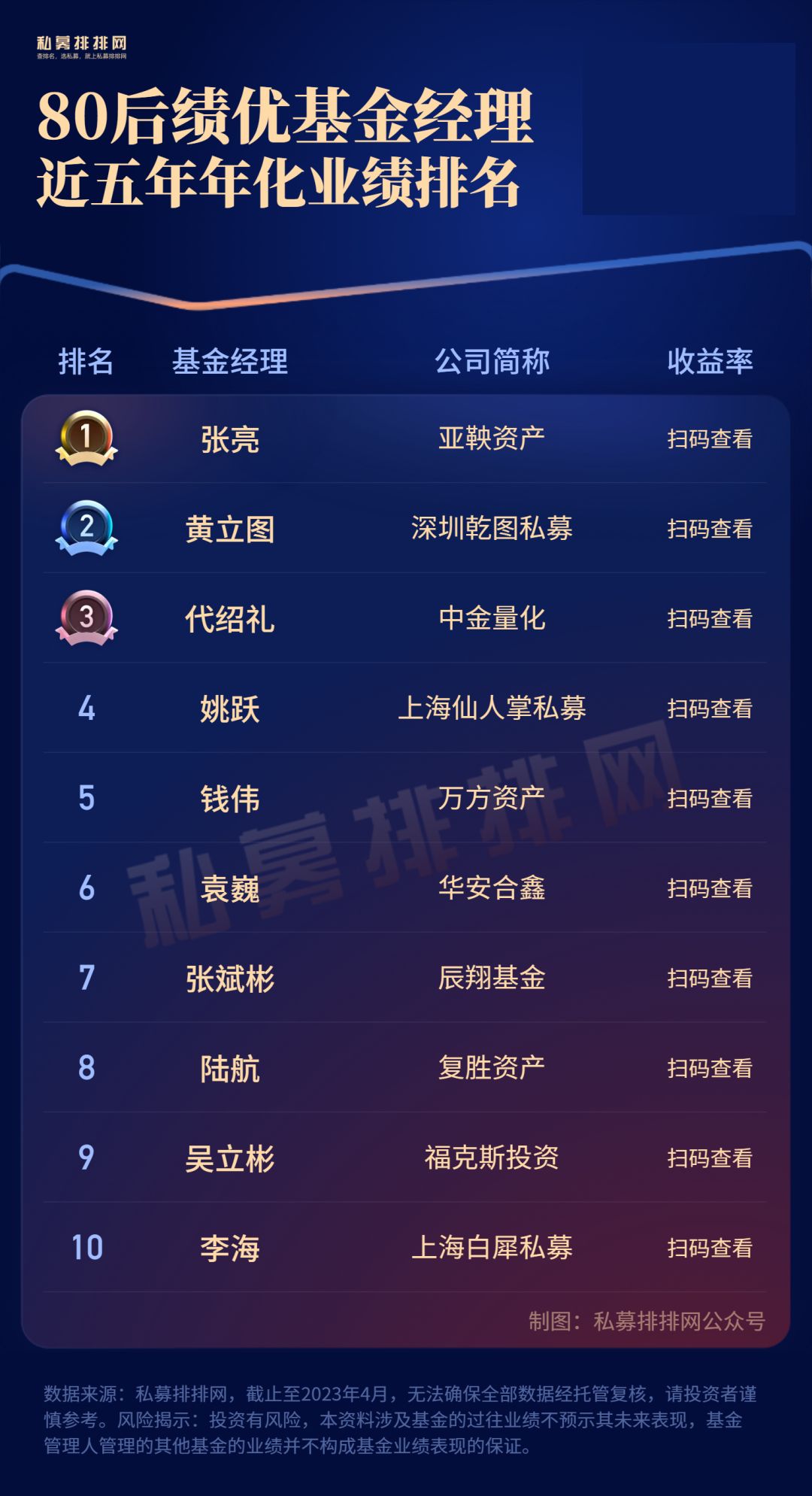 浣欏啗鍩洪噾缁忕悊鎺掑悕,鍩洪噾缁忕悊鏋楀洯