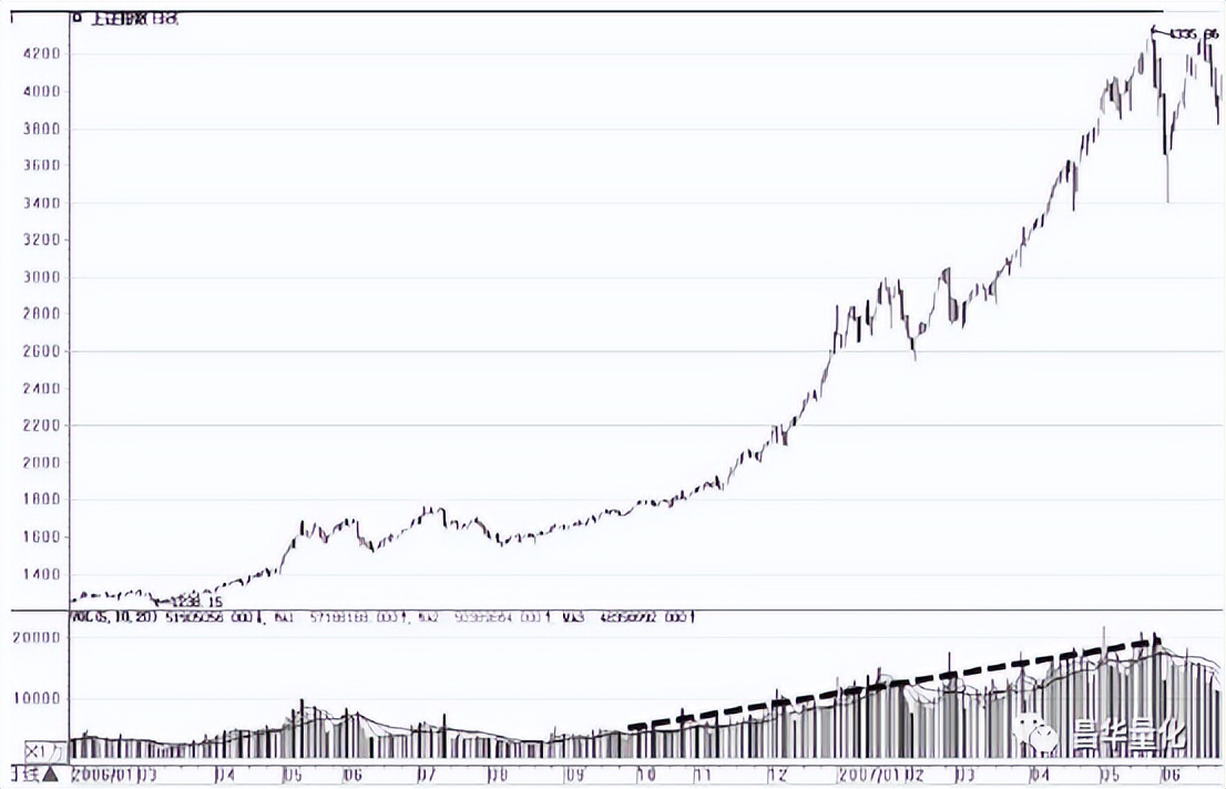 股市量能形态,股市成交量运用技巧