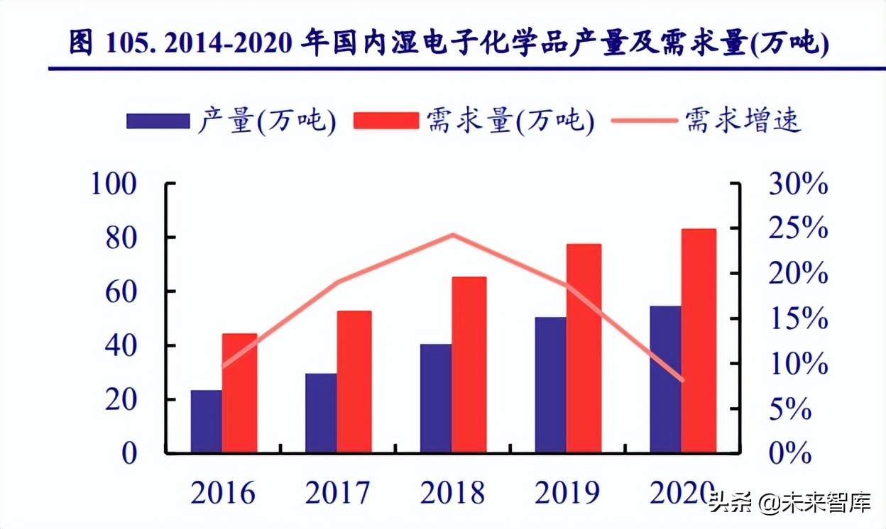 半导体材料发展趋势,半导体景气度高