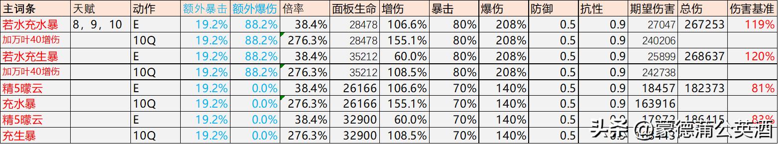 原神夜兰天赋拉满突破材料,原神3.7夜兰培养