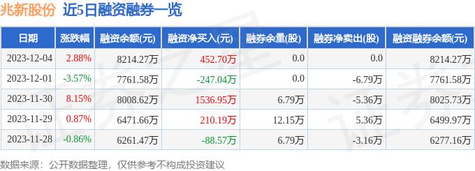 兆新股份（002256）12月4日主力资金净买入2079.74万元