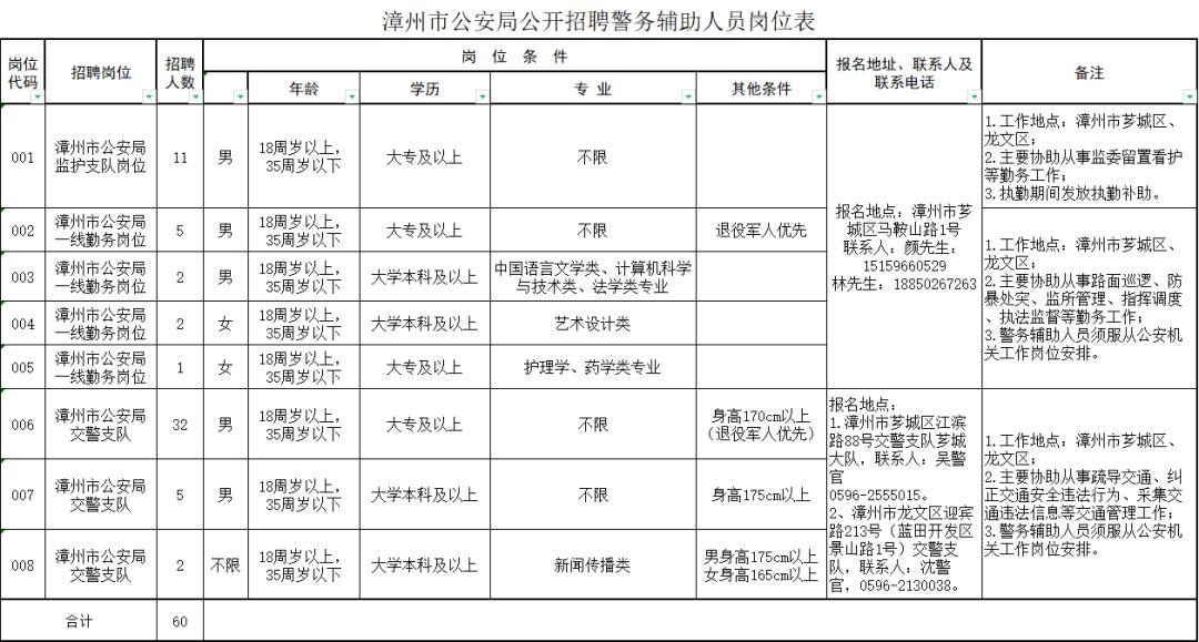 福建招聘公告汇总,福建一大批事业单位招人了