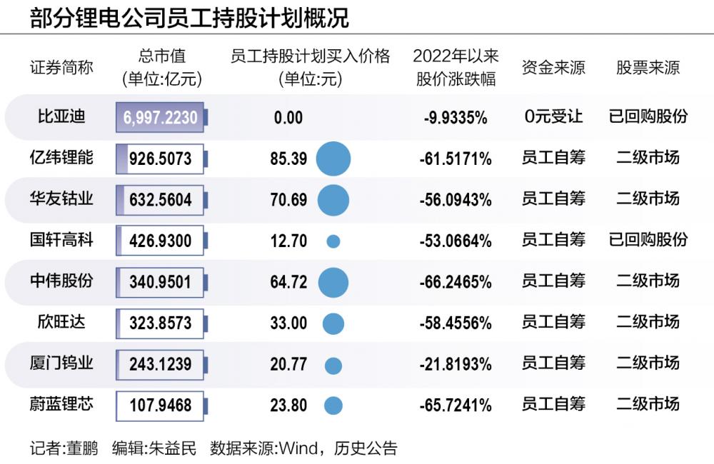 九成以上锂电员工持股深度浮亏1:1融资加杠杆与“0元购”时运不济