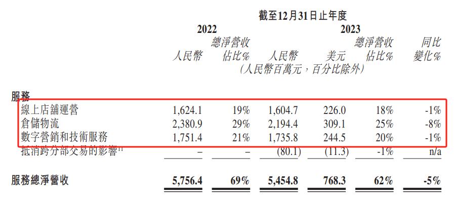 宝尊电商的盈利模式,宝尊电商2023年亏损2.784亿