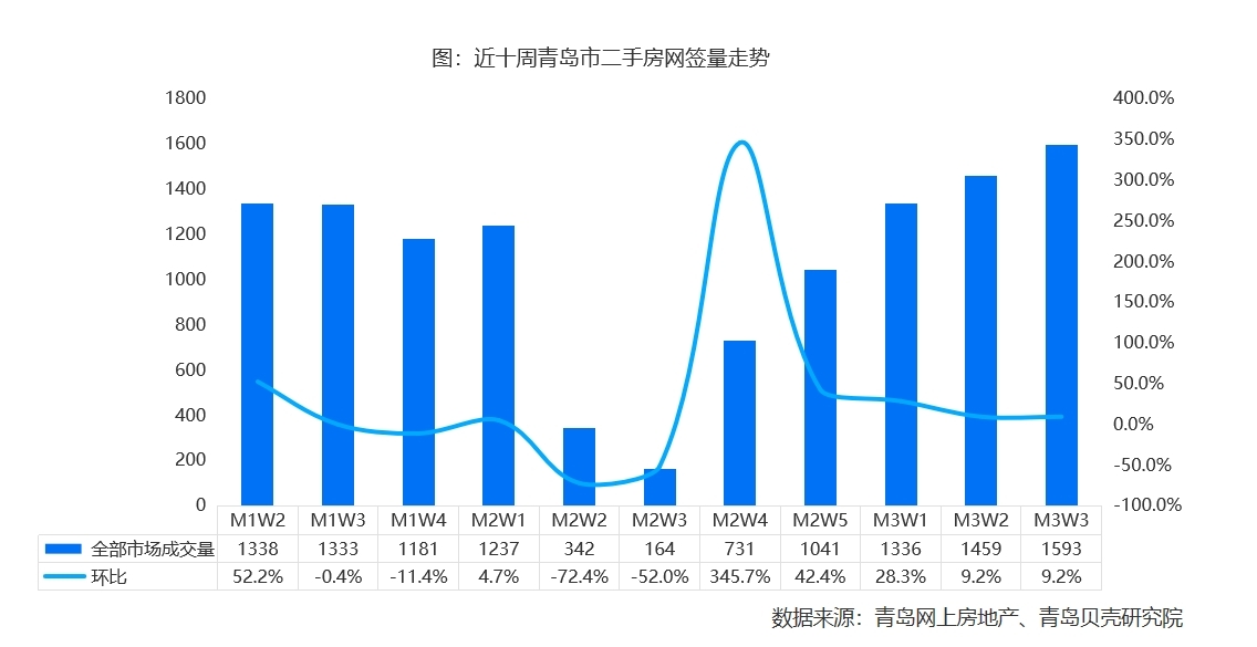 金三楼市房价到顶了吗,青岛三月份二手房成交量