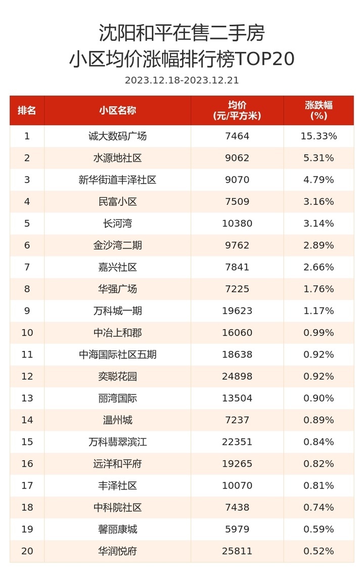 和平区最近二手房成交,世茂五里河二手房房价