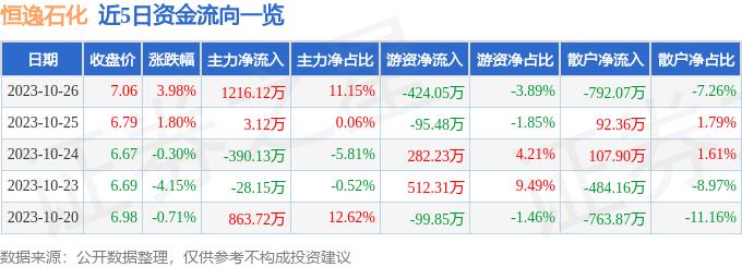 恒逸石化（000703）10月26日主力资金净买入1216.12万元
