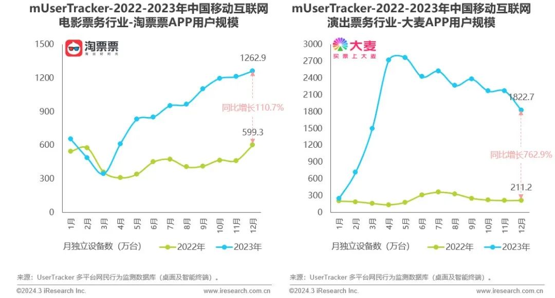 艾瑞咨询流量,2023中国移动互联网半年报告