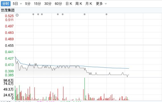 世茂集团被踢出清盘呈请,港股世茂集团跌4.23%