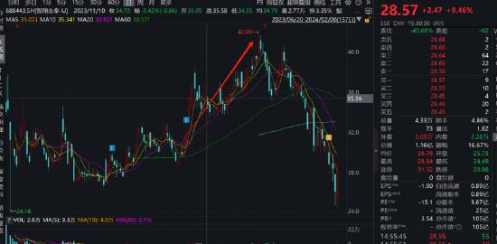 三无公司智翔金泰上市暴露金鹰基金骚操作？IPO发行抬价与疑踩高被套
