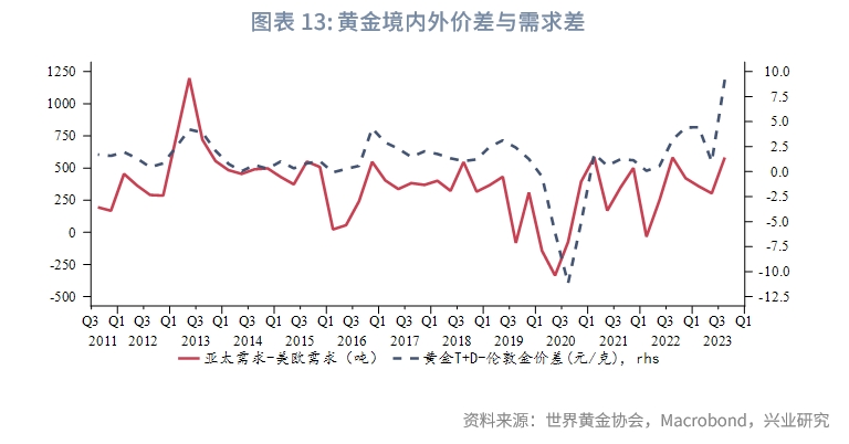 Q3全球黄金需求趋势报告,2023年q3经济预测