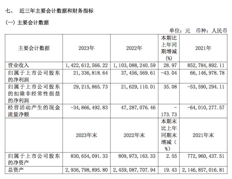 格力空调2023年净利润,哈空调净资产