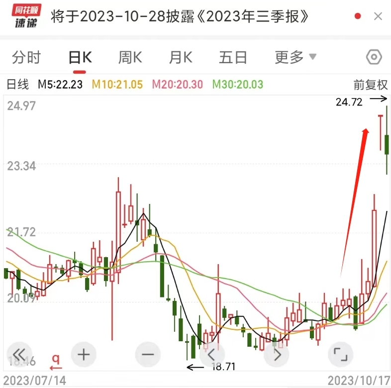 涨20%仅需一周！新华制药，“妖风”再起？