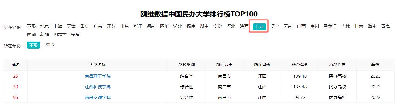 南昌理工学院在江西排名多少,江西南昌理工学院是顶尖大学吗