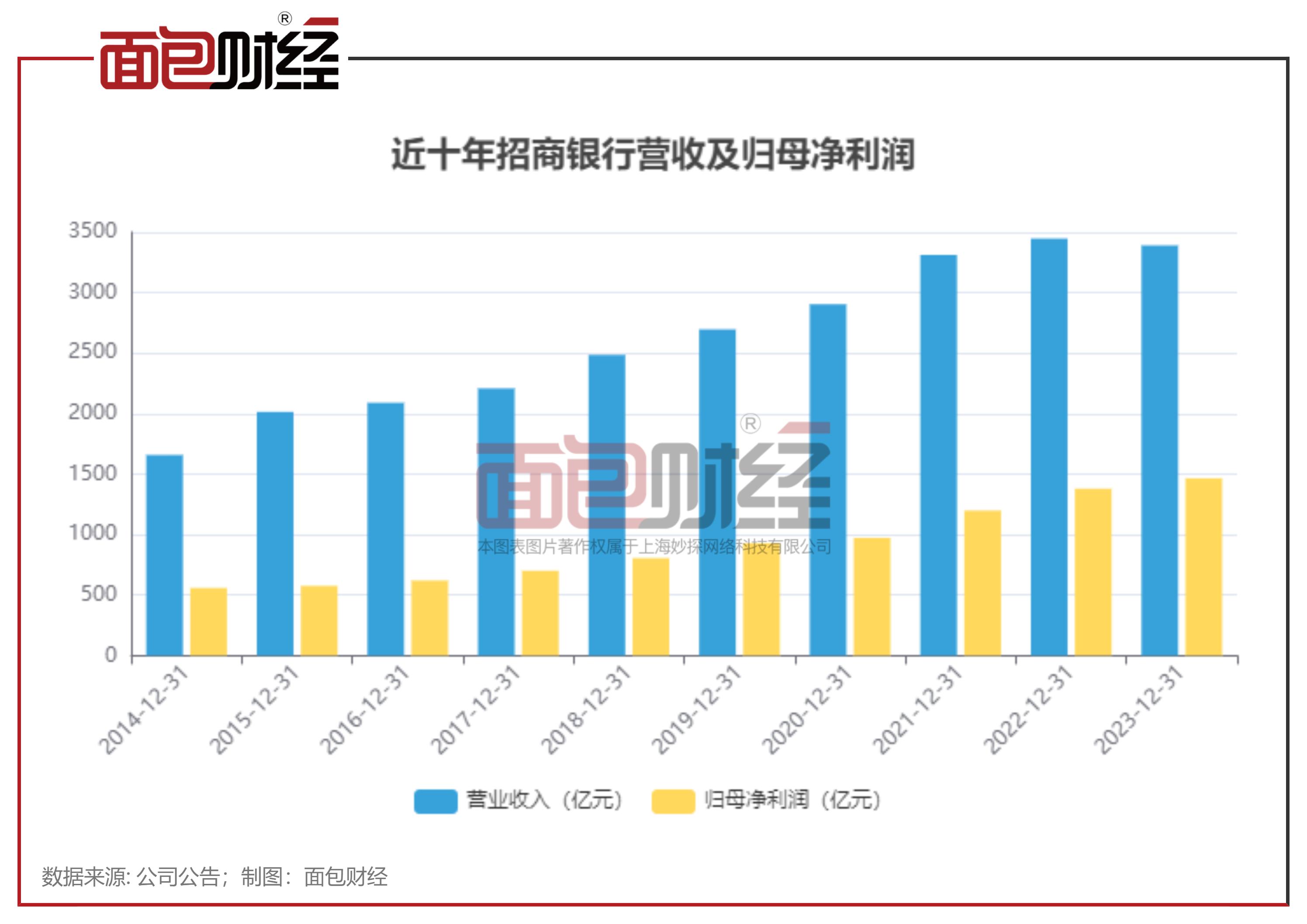 招商银行业绩下滑,招商银行2018年主营业务收入