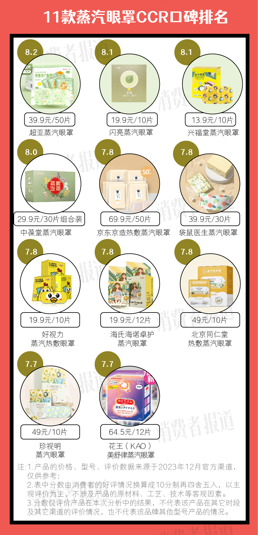 品牌蒸汽眼罩第一名,蒸汽热敷眼罩热销第一名