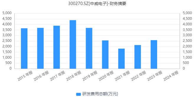 中威电子业绩最新消息,中威电子2024年一季度净利