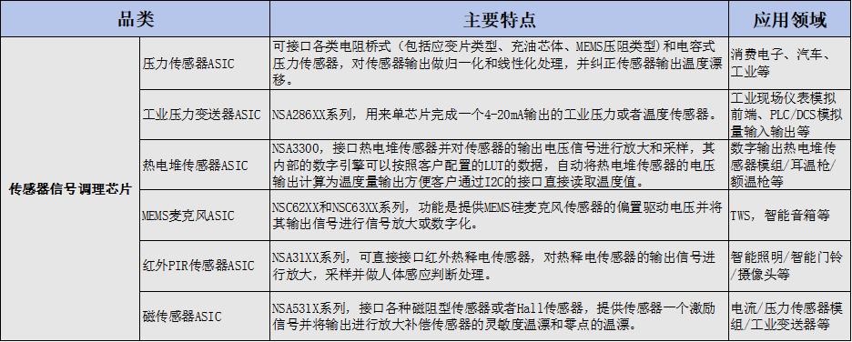 纳芯微电子怎么样,纳芯微未来新的业绩增长点