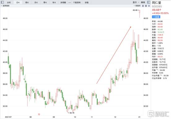 股价创了历史新高,同仁堂股票2014年股价