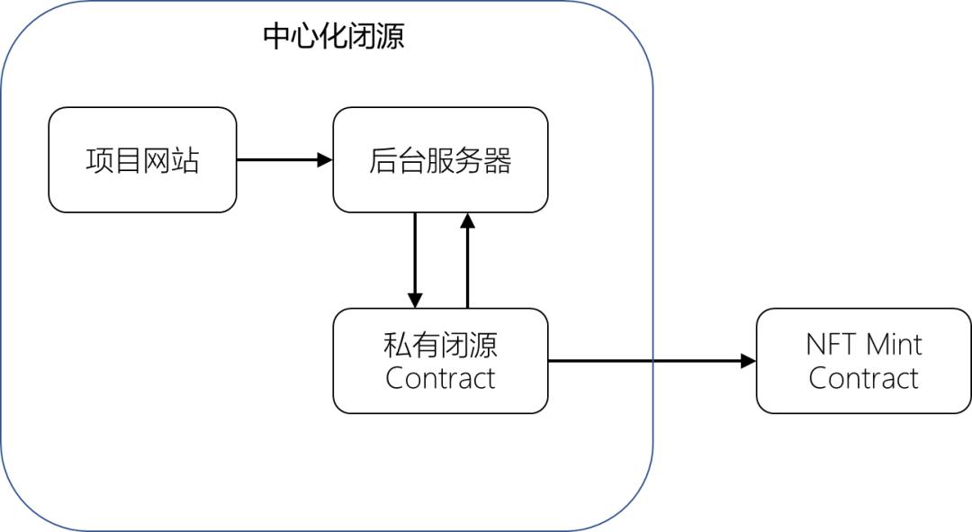nft铸造,nft铸造流程
