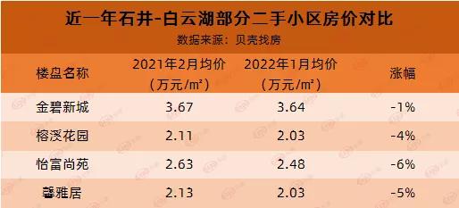 白云哪个盘便宜,白云最火的盘