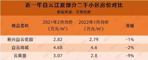 白云哪个盘便宜,白云最火的盘