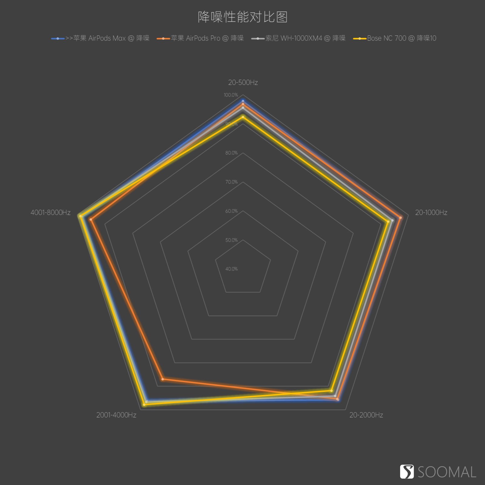 苹果airpodsmax二代降噪效果,苹果耳机降噪测评airpodsmax