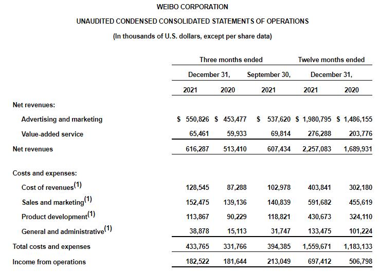 微博四季报：营收利润双增长，广告业务表现强劲|财报见闻