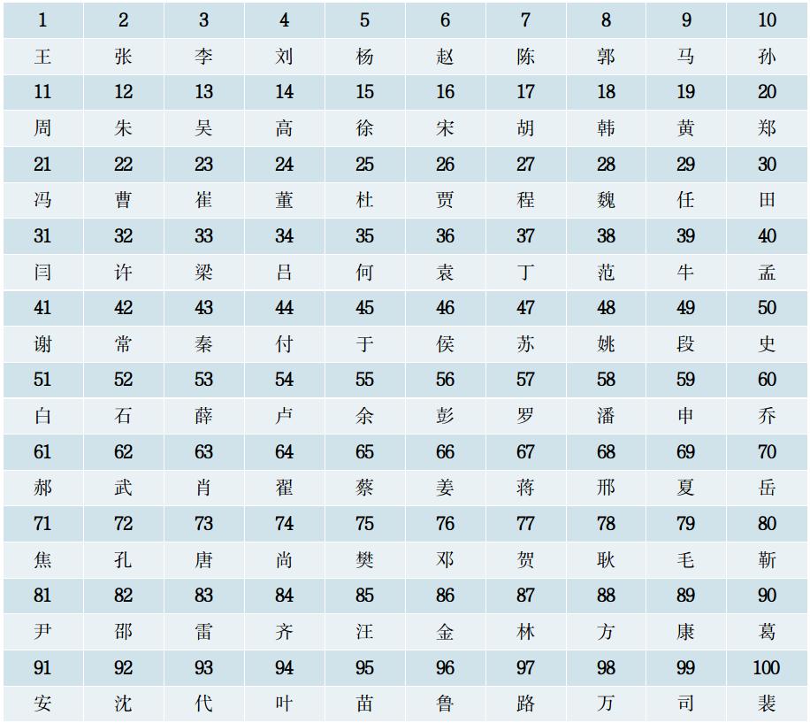 王李张刘人口排名,王李张刘为什么姓的人这么多